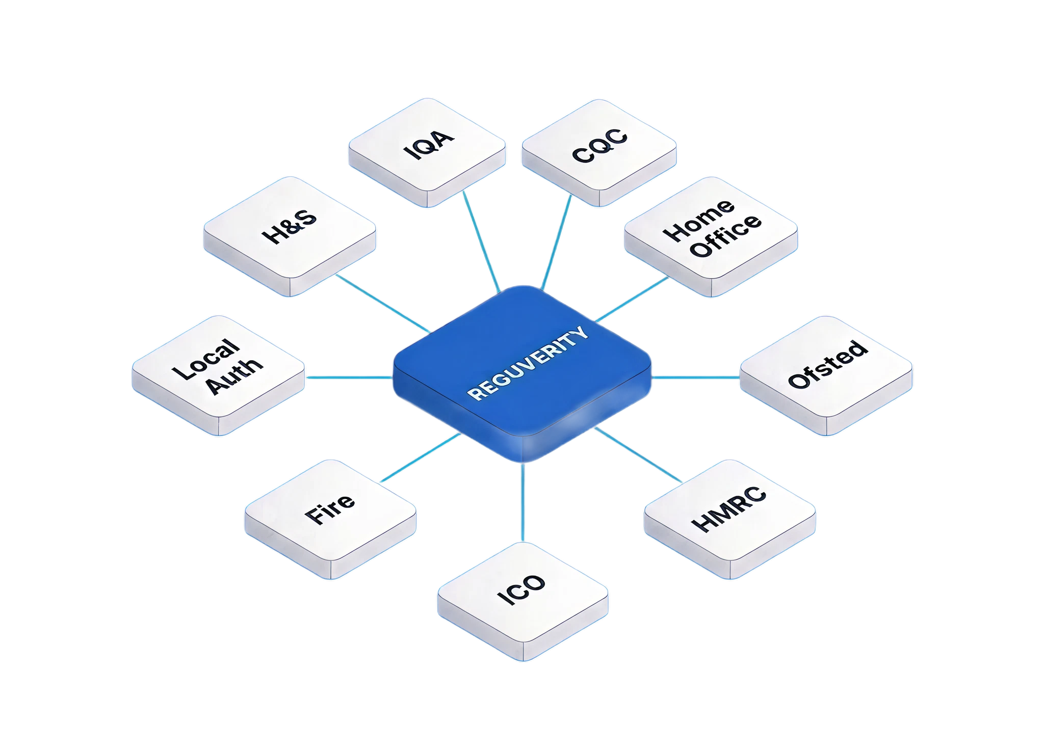 The nine ReguVerity compliance modules — CQC, Home Office, Ofsted, HMRC, ICO, Fire, Local Authority, Health & Safety and Internal Quality Assurance — connected to one central platform